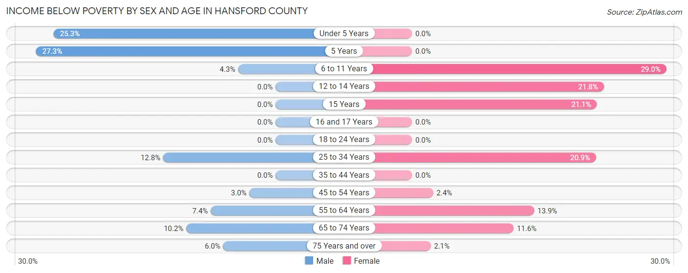 Income Below Poverty by Sex and Age in Hansford County