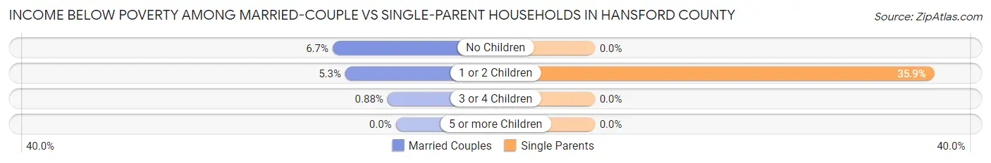 Income Below Poverty Among Married-Couple vs Single-Parent Households in Hansford County