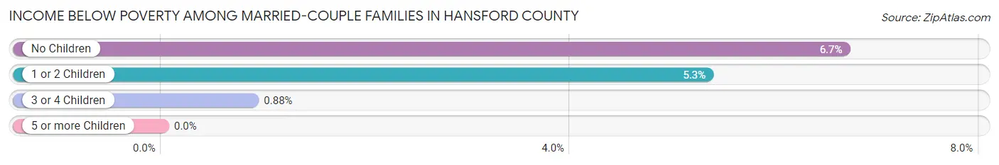 Income Below Poverty Among Married-Couple Families in Hansford County