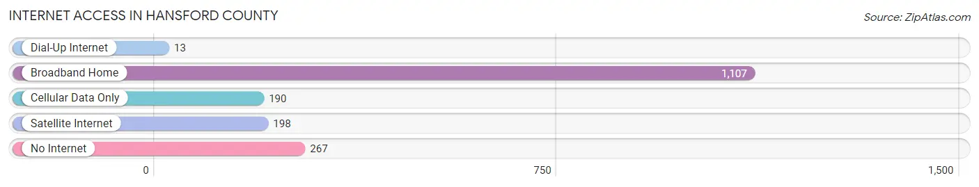 Internet Access in Hansford County