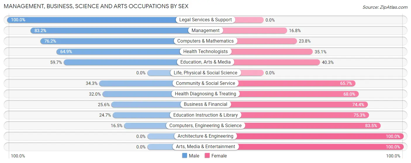 Management, Business, Science and Arts Occupations by Sex in Hansford County
