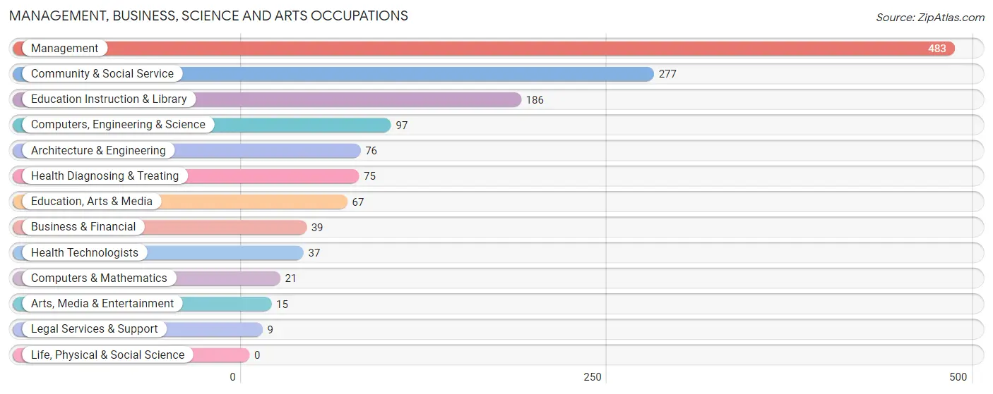 Management, Business, Science and Arts Occupations in Hansford County