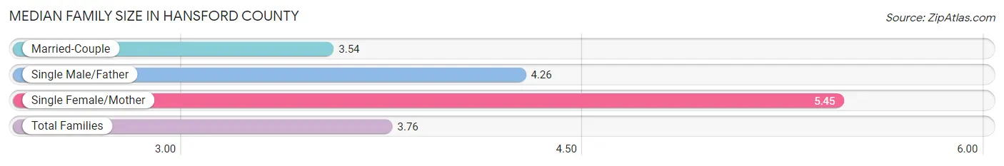 Median Family Size in Hansford County
