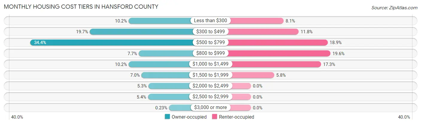 Monthly Housing Cost Tiers in Hansford County