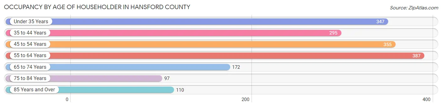 Occupancy by Age of Householder in Hansford County