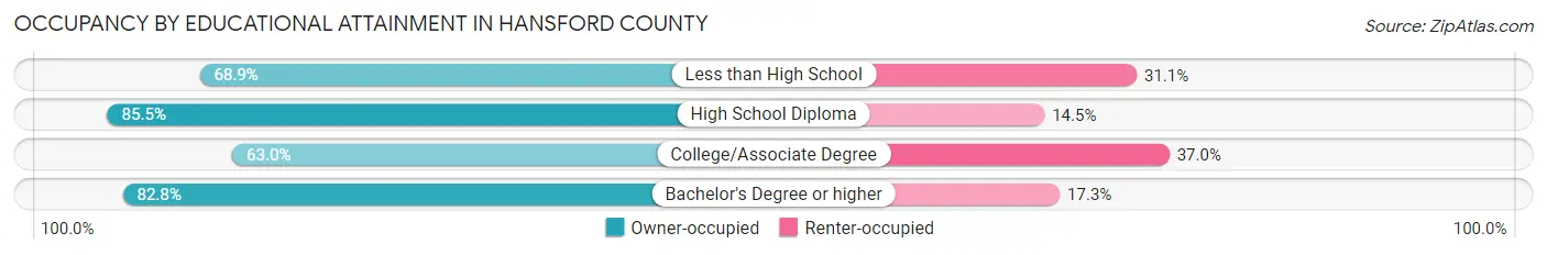 Occupancy by Educational Attainment in Hansford County