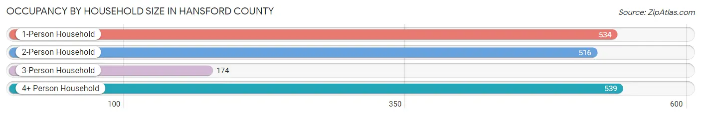 Occupancy by Household Size in Hansford County