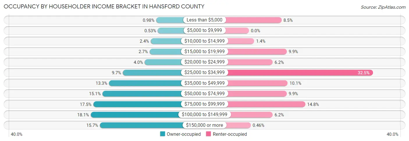 Occupancy by Householder Income Bracket in Hansford County