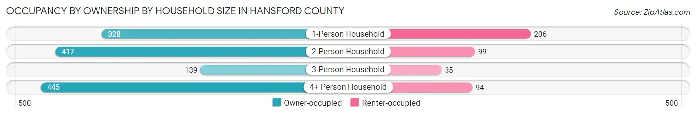 Occupancy by Ownership by Household Size in Hansford County