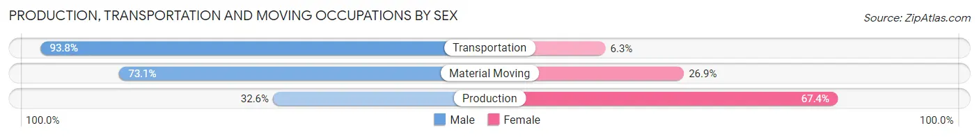 Production, Transportation and Moving Occupations by Sex in Hansford County
