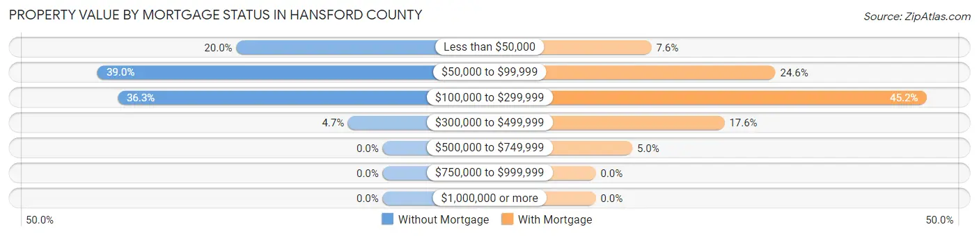 Property Value by Mortgage Status in Hansford County