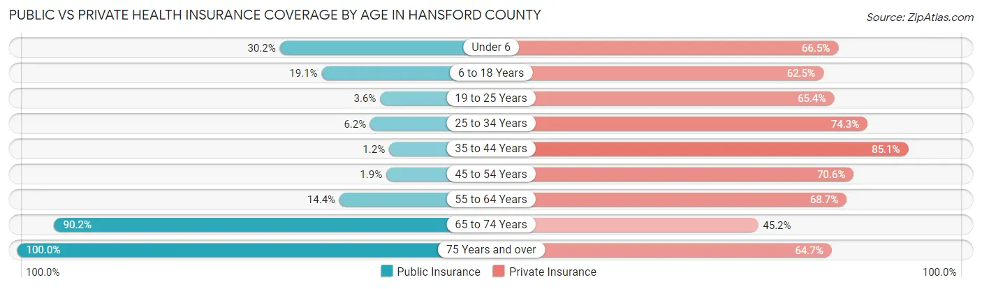 Public vs Private Health Insurance Coverage by Age in Hansford County