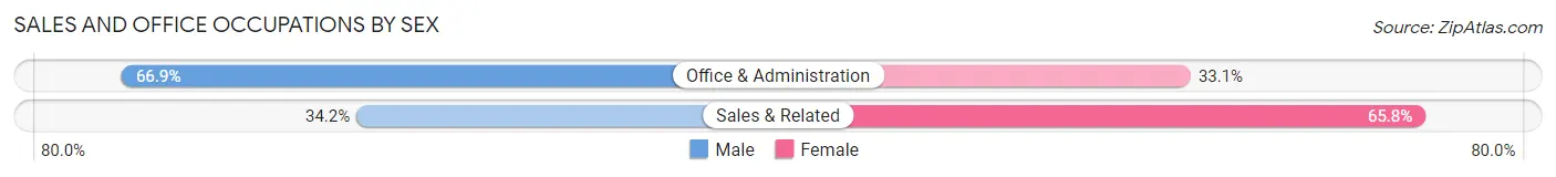 Sales and Office Occupations by Sex in Hansford County
