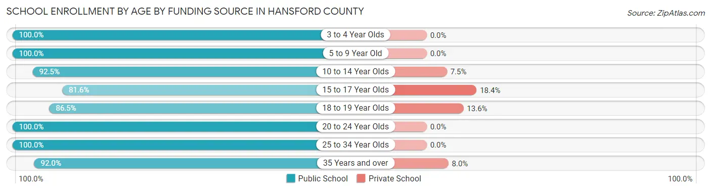 School Enrollment by Age by Funding Source in Hansford County