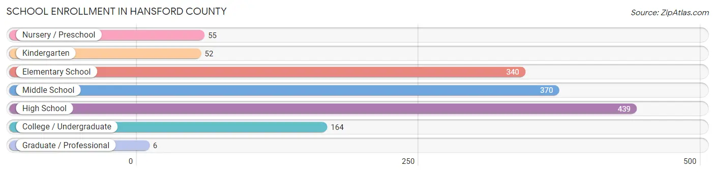 School Enrollment in Hansford County