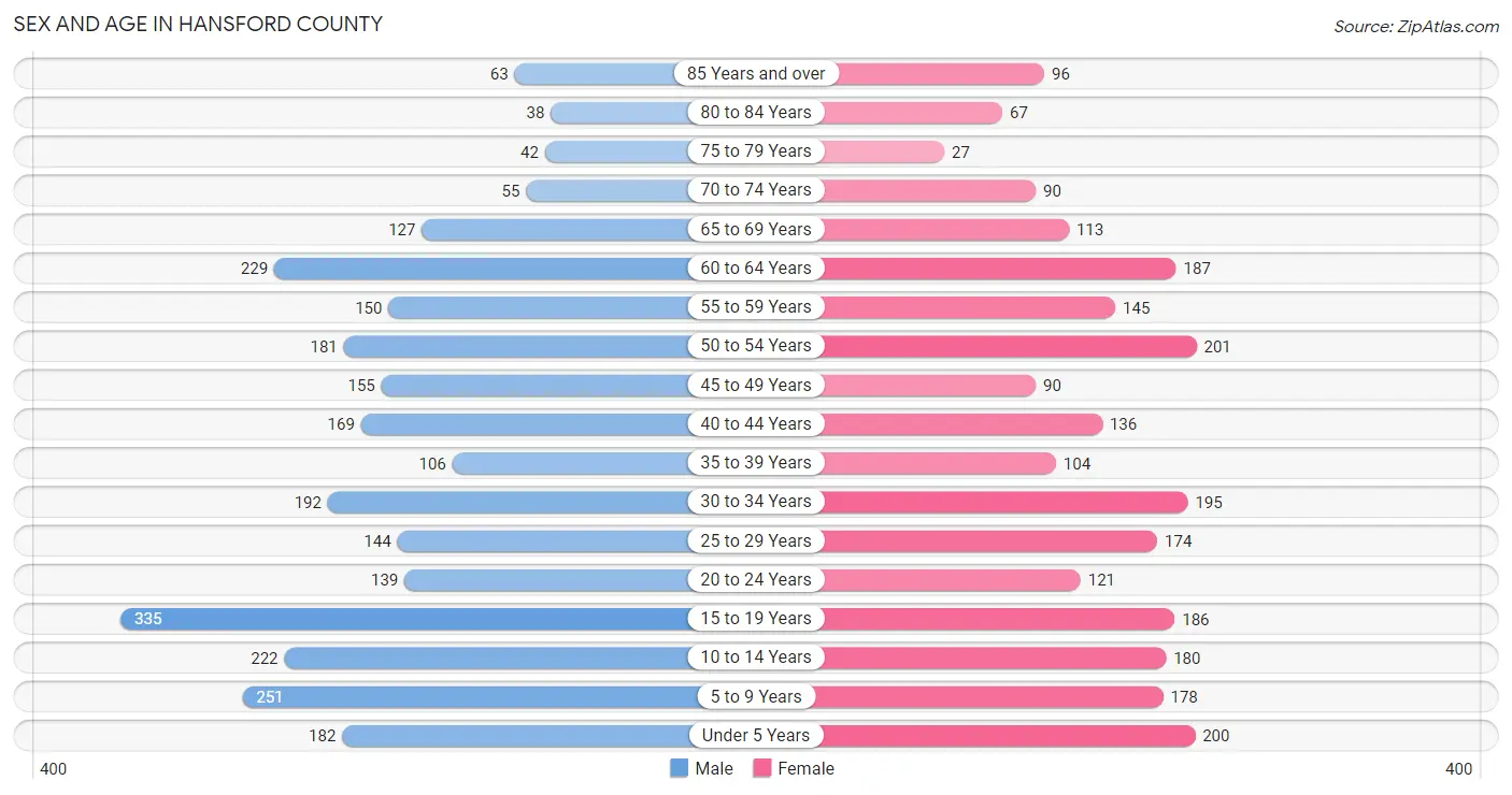 Sex and Age in Hansford County