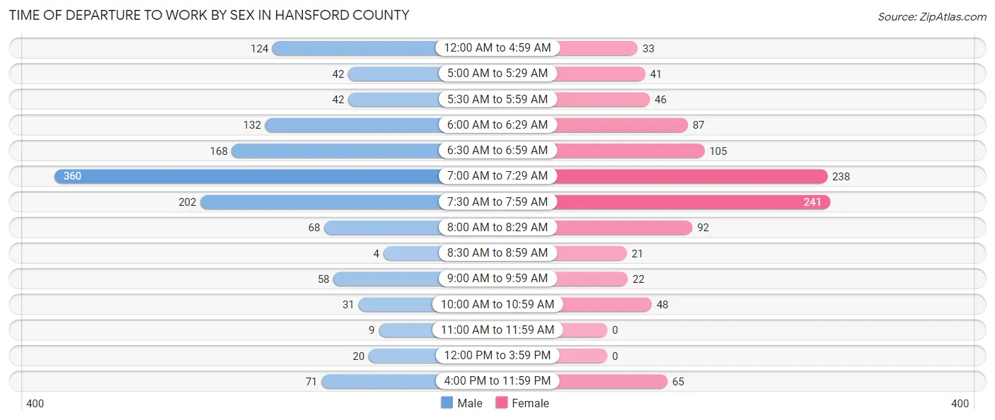 Time of Departure to Work by Sex in Hansford County
