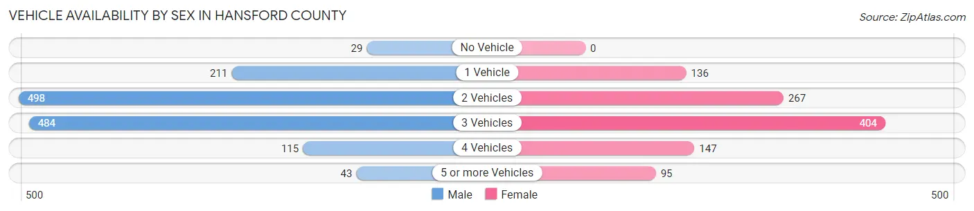 Vehicle Availability by Sex in Hansford County