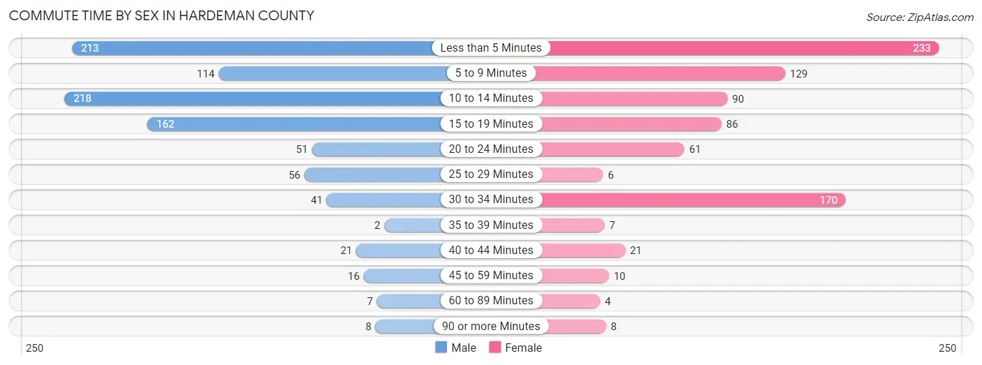 Commute Time by Sex in Hardeman County