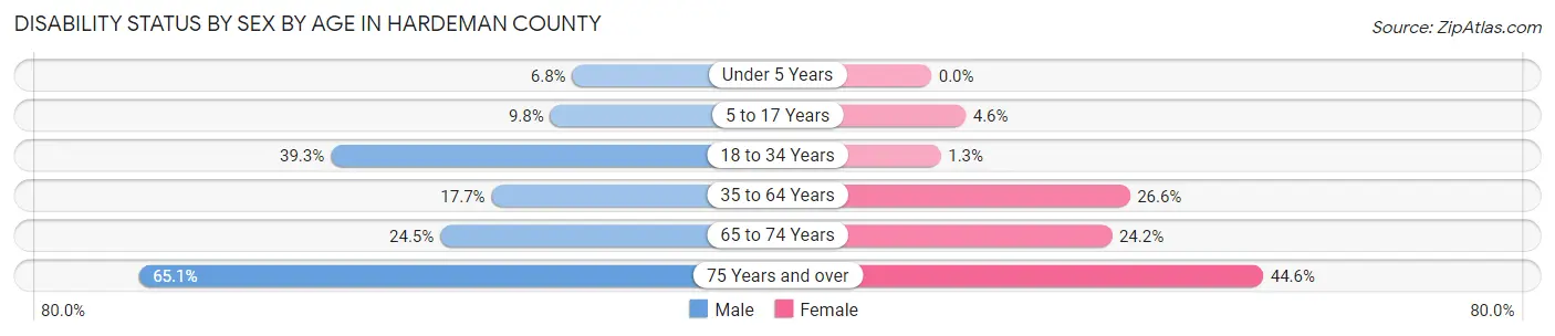 Disability Status by Sex by Age in Hardeman County