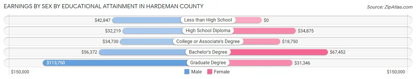 Earnings by Sex by Educational Attainment in Hardeman County