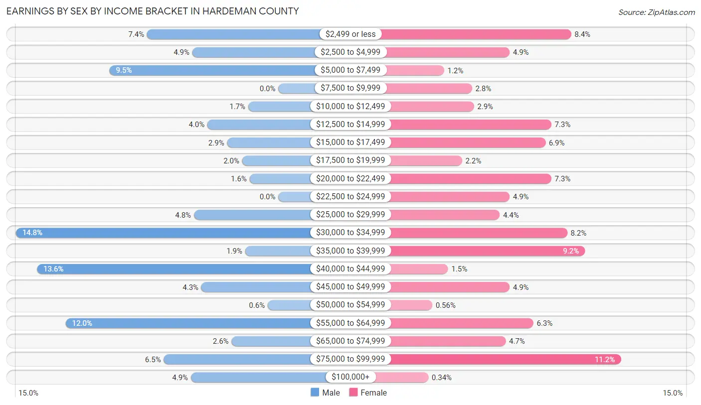Earnings by Sex by Income Bracket in Hardeman County