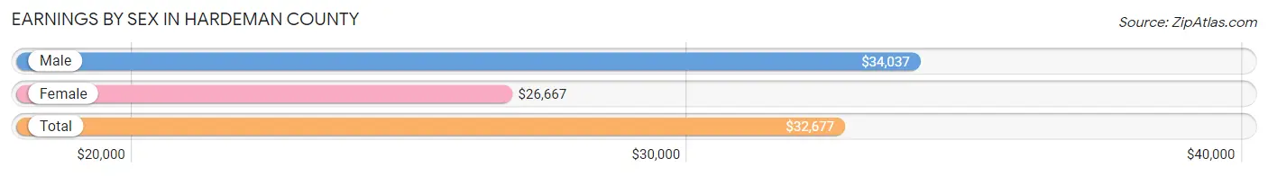 Earnings by Sex in Hardeman County