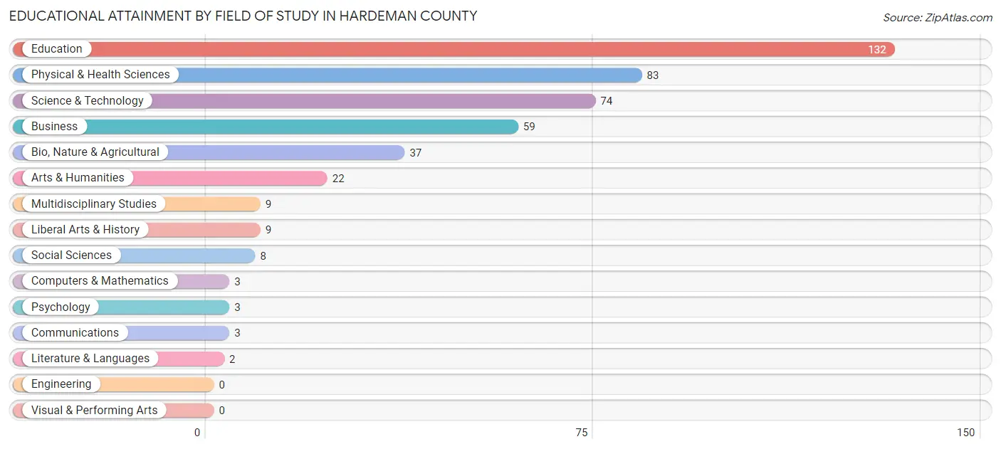 Educational Attainment by Field of Study in Hardeman County