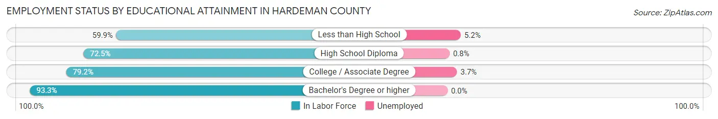 Employment Status by Educational Attainment in Hardeman County