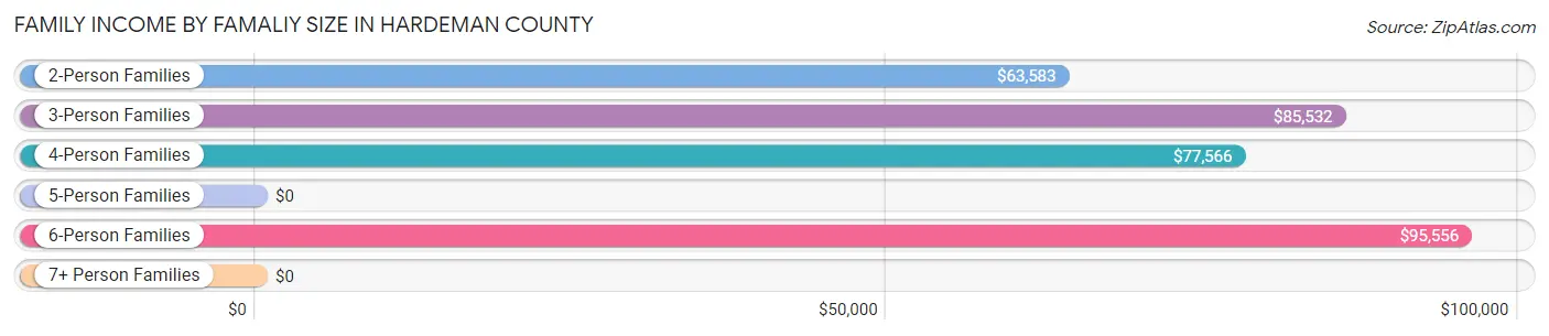 Family Income by Famaliy Size in Hardeman County