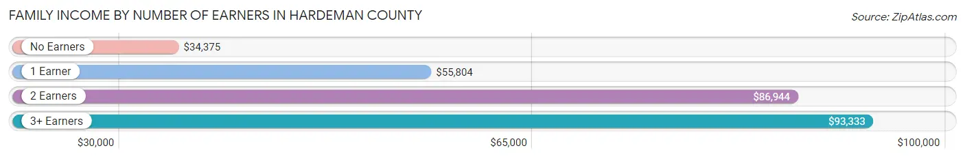 Family Income by Number of Earners in Hardeman County