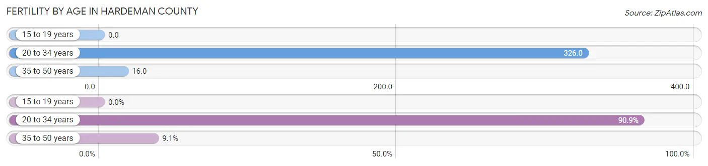 Female Fertility by Age in Hardeman County