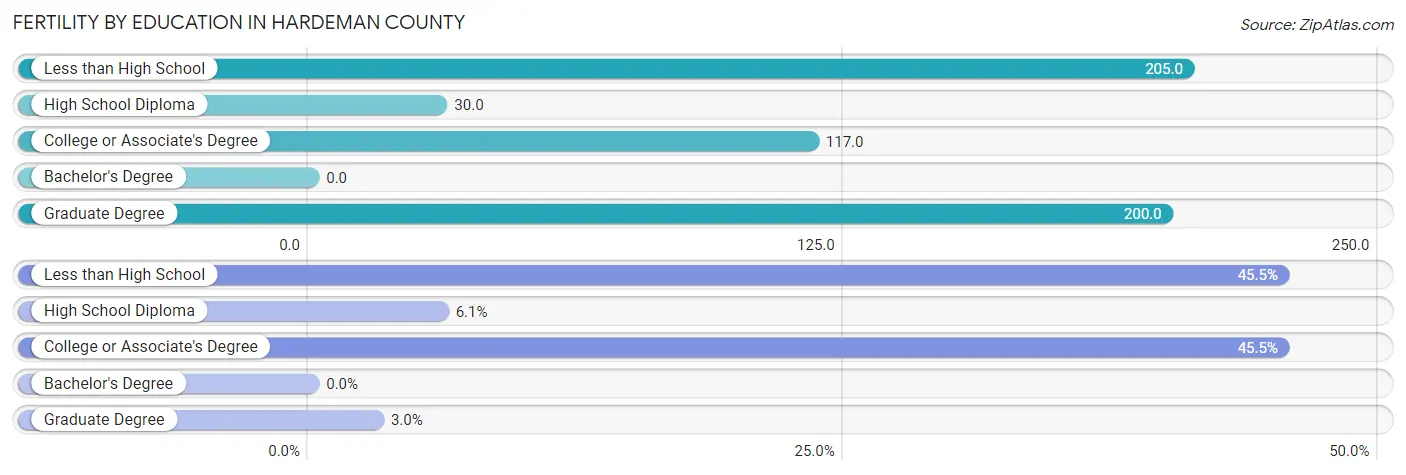 Female Fertility by Education Attainment in Hardeman County