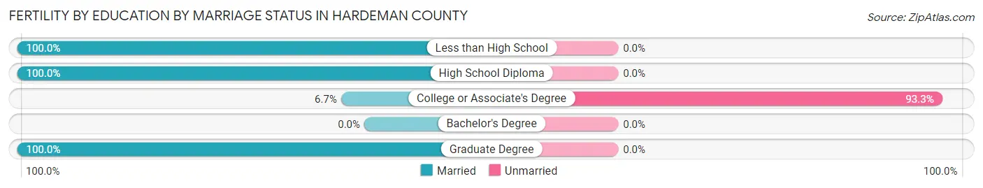Female Fertility by Education by Marriage Status in Hardeman County