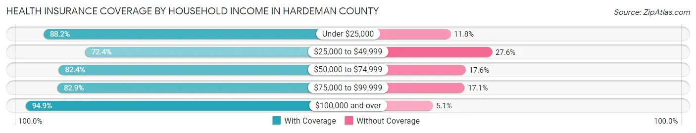 Health Insurance Coverage by Household Income in Hardeman County