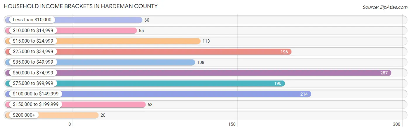 Household Income Brackets in Hardeman County