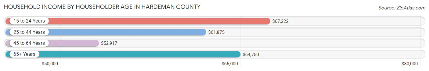 Household Income by Householder Age in Hardeman County
