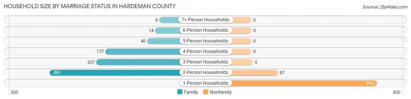 Household Size by Marriage Status in Hardeman County