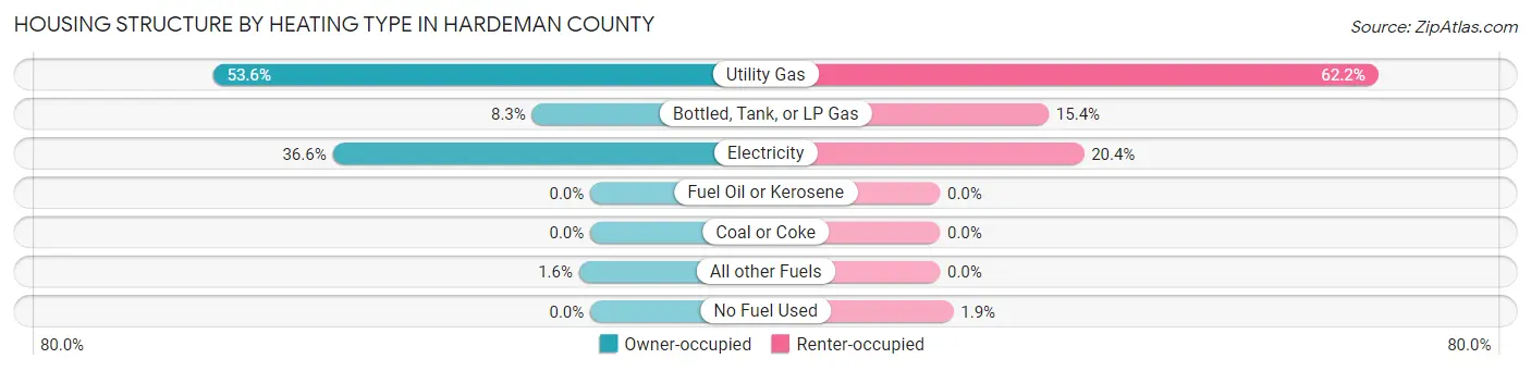 Housing Structure by Heating Type in Hardeman County