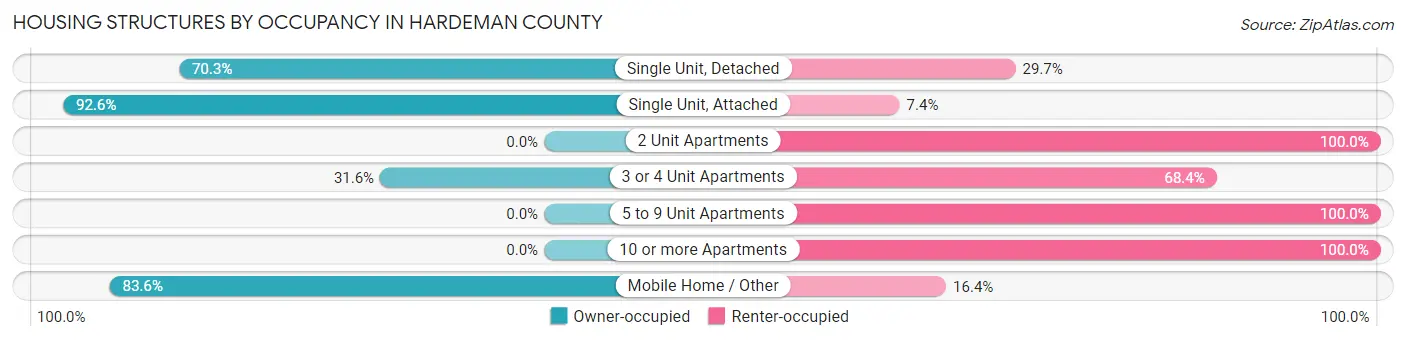 Housing Structures by Occupancy in Hardeman County
