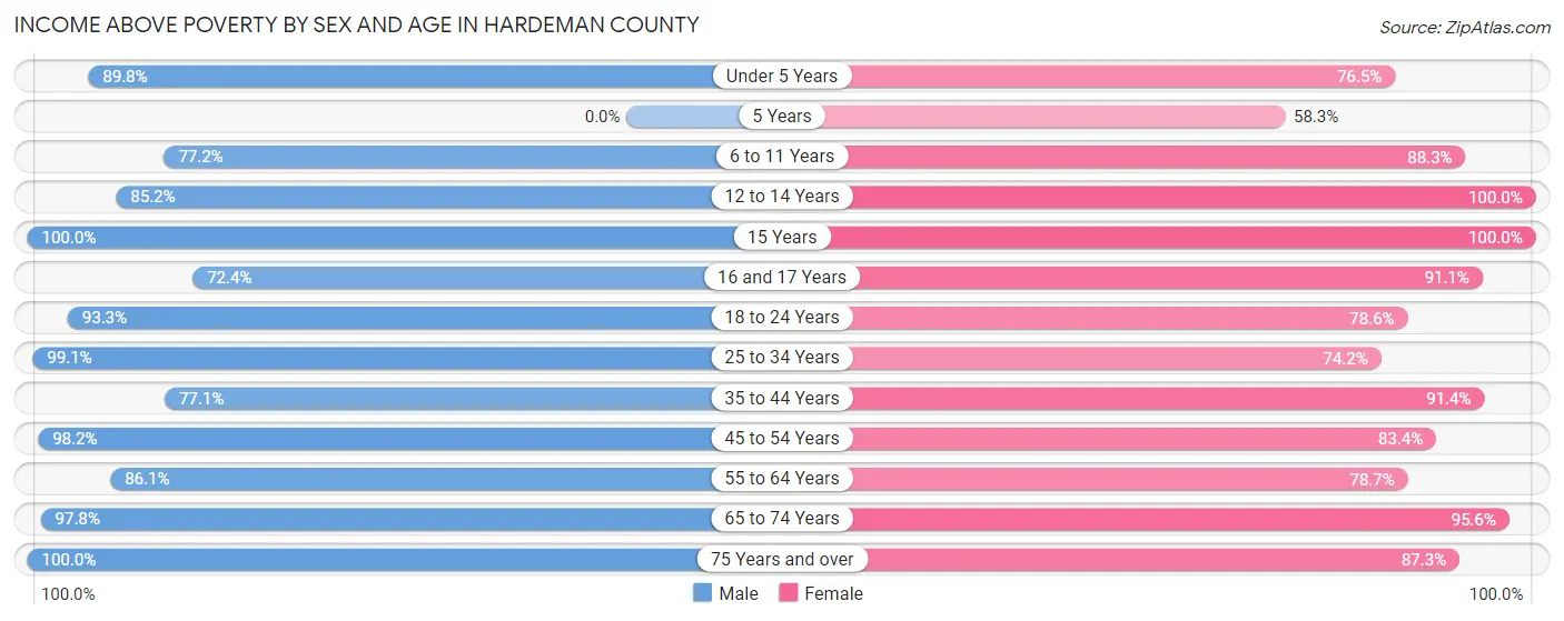 Income Above Poverty by Sex and Age in Hardeman County
