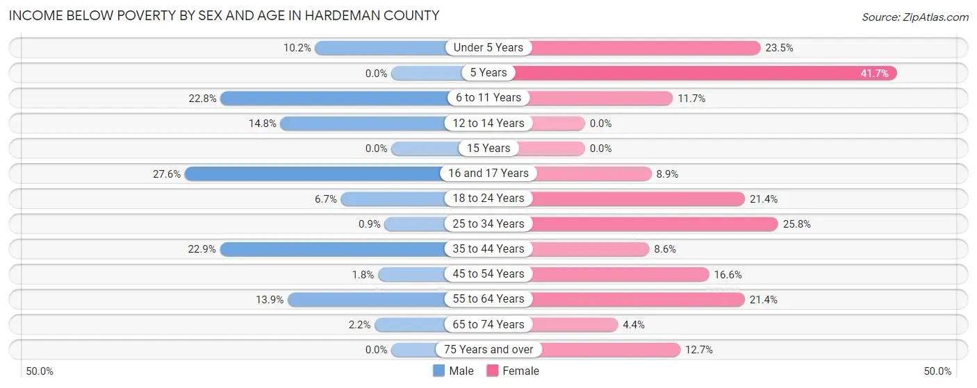 Income Below Poverty by Sex and Age in Hardeman County