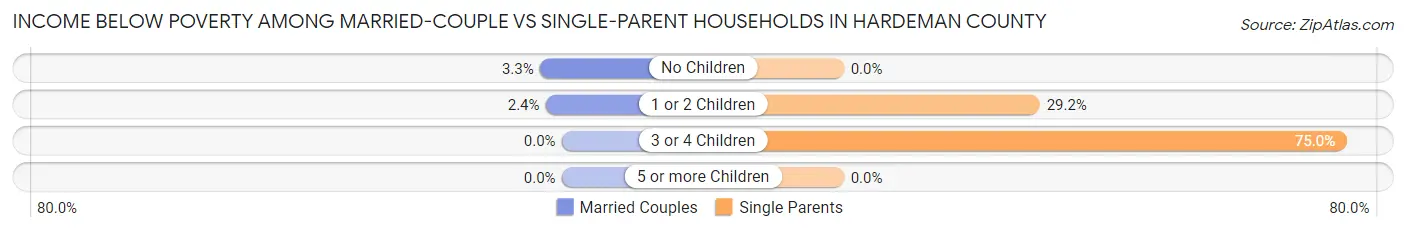 Income Below Poverty Among Married-Couple vs Single-Parent Households in Hardeman County