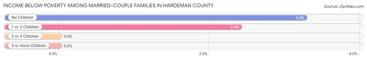 Income Below Poverty Among Married-Couple Families in Hardeman County