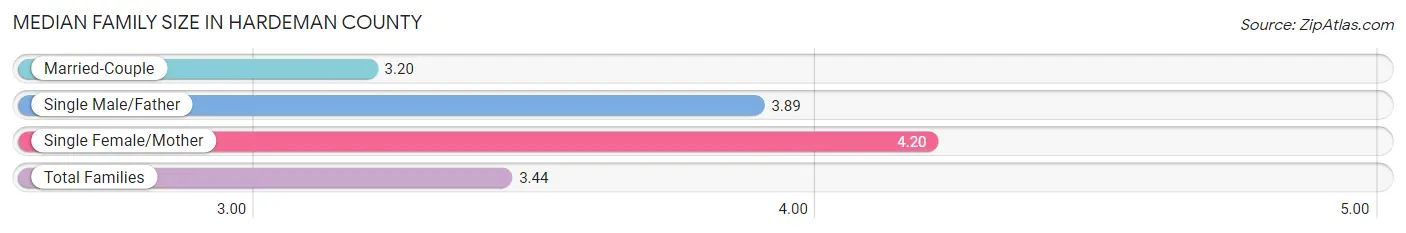 Median Family Size in Hardeman County