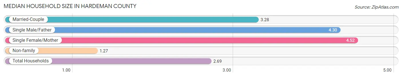Median Household Size in Hardeman County