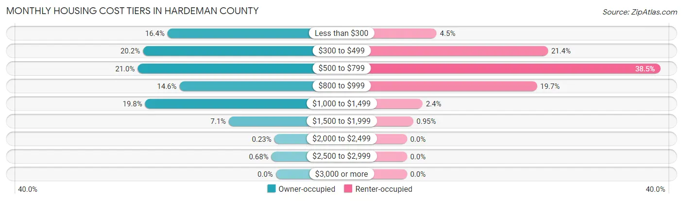 Monthly Housing Cost Tiers in Hardeman County
