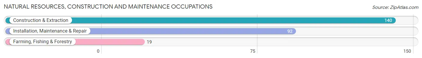 Natural Resources, Construction and Maintenance Occupations in Hardeman County