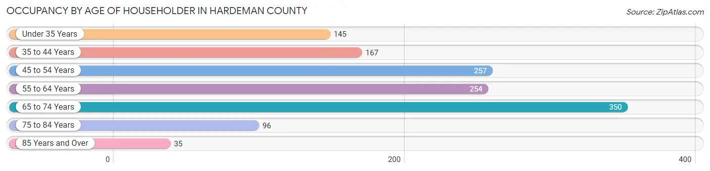 Occupancy by Age of Householder in Hardeman County