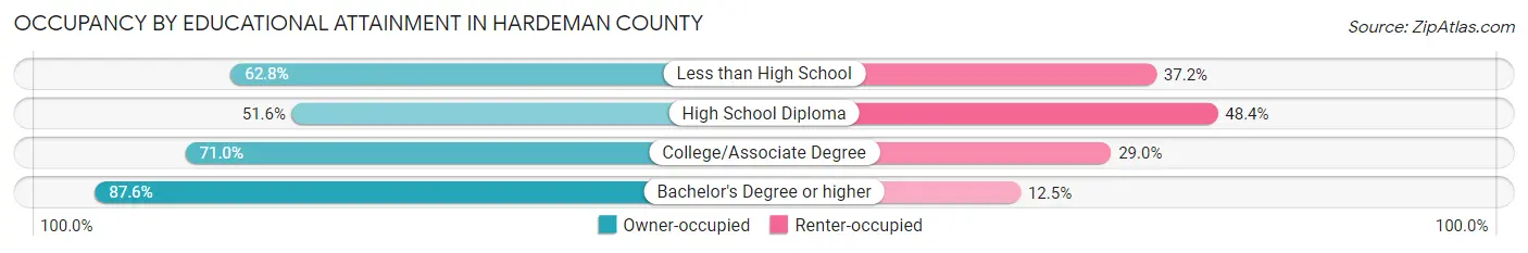 Occupancy by Educational Attainment in Hardeman County